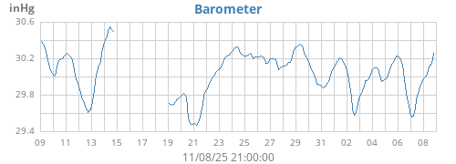 monthbarometer