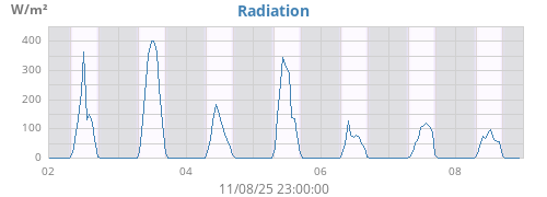 weekradiation